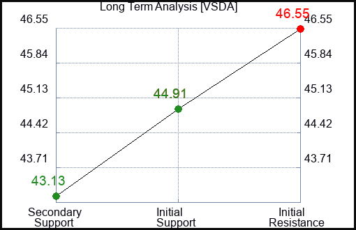 VSDA Long Term Analysis for December 29 2023