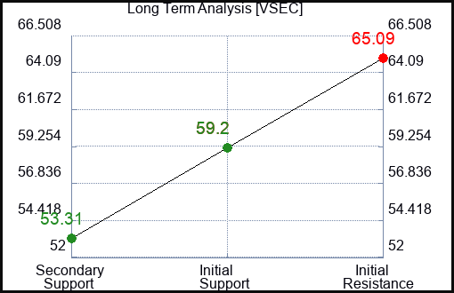 VSEC Long Term Analysis for December 29 2023