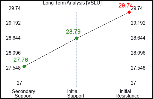 VSLU Long Term Analysis for December 29 2023