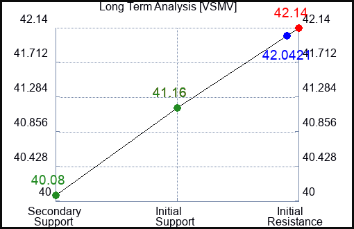 VSMV Long Term Analysis for December 29 2023