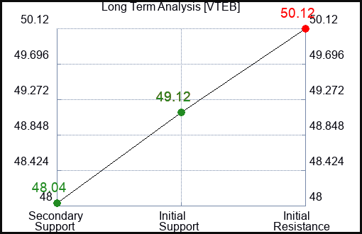 VTEB Long Term Analysis for December 29 2023