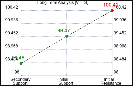 VTES Long Term Analysis for December 29 2023