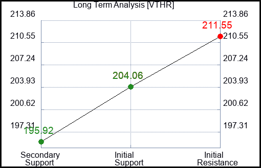 VTHR Long Term Analysis for December 29 2023