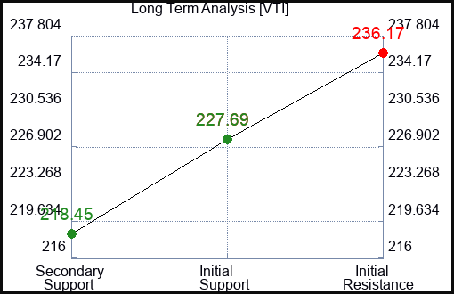 VTI Long Term Analysis for December 29 2023