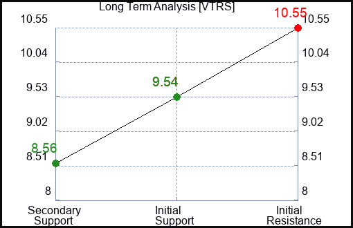 VTRS Long Term Analysis for December 29 2023