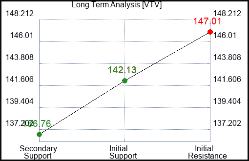 VTV Long Term Analysis for December 29 2023