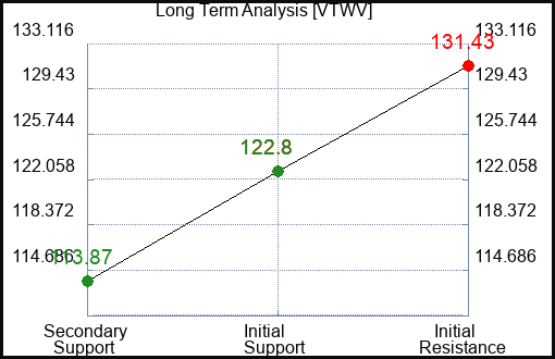 VTWV Long Term Analysis for December 29 2023