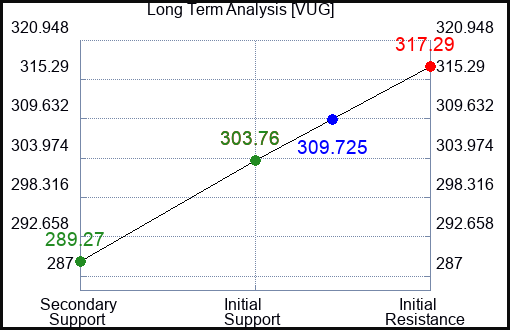 VUG Long Term Analysis for December 29 2023