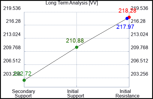 VV Long Term Analysis for December 29 2023