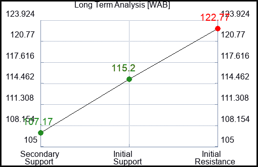 WAB Long Term Analysis for December 29 2023