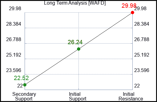 WAFD Long Term Analysis for December 29 2023