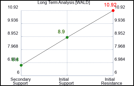 WALD Long Term Analysis for December 29 2023