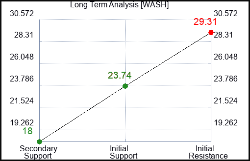 WASH Long Term Analysis for December 29 2023