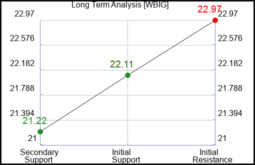 WBIG Long Term Analysis for December 29 2023