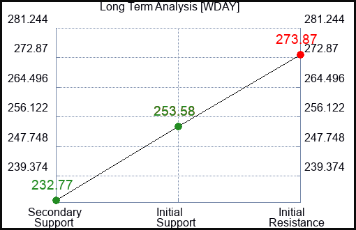 WDAY Long Term Analysis for December 29 2023