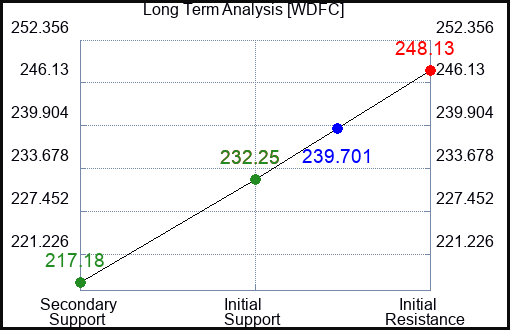 WDFC Long Term Analysis for December 29 2023