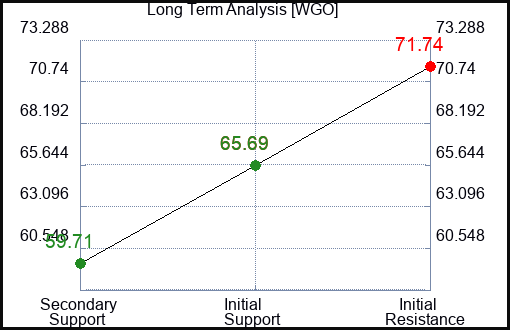 WGO Long Term Analysis for December 29 2023