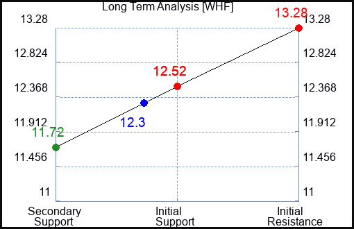 WHF Long Term Analysis for December 29 2023