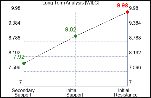 WILC Long Term Analysis for December 29 2023