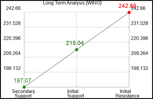 WING Long Term Analysis for December 29 2023