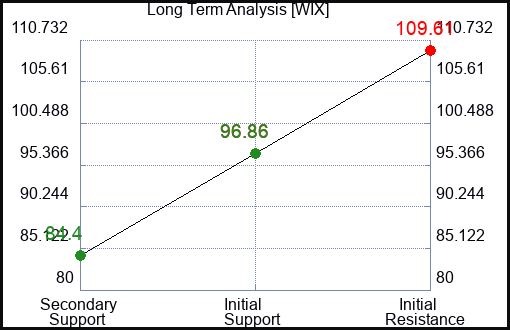 WIX Long Term Analysis for December 29 2023