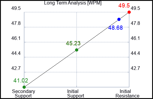 WPM Long Term Analysis for December 29 2023