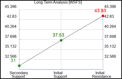 WSFS Long Term Analysis for December 29 2023