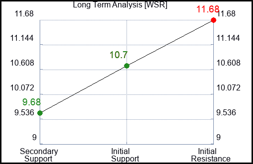 WSR Long Term Analysis for December 29 2023