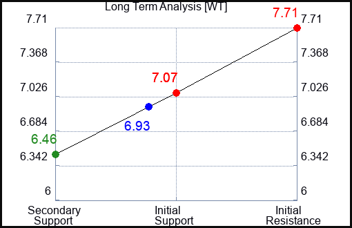 WT Long Term Analysis for December 29 2023
