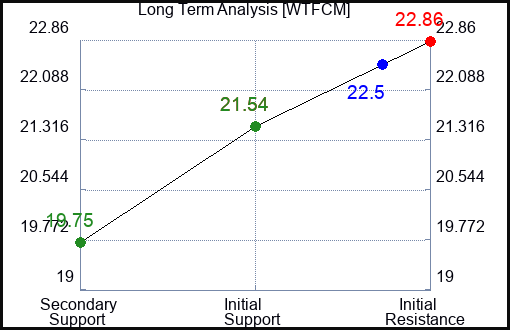 WTFCM Long Term Analysis for December 29 2023