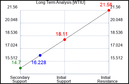 WTIU Long Term Analysis for December 29 2023