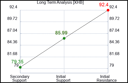 XHB Long Term Analysis for December 29 2023