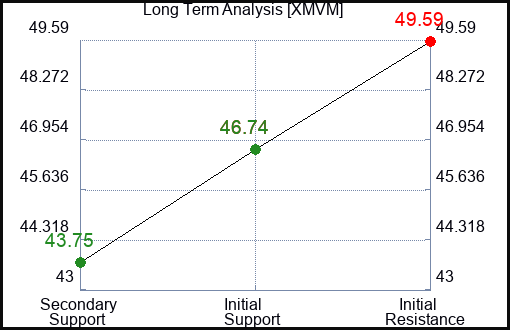 XMVM Long Term Analysis for December 29 2023