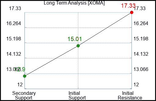 XOMA Long Term Analysis for December 30 2023