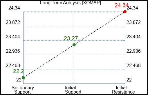 XOMAP Long Term Analysis for December 30 2023