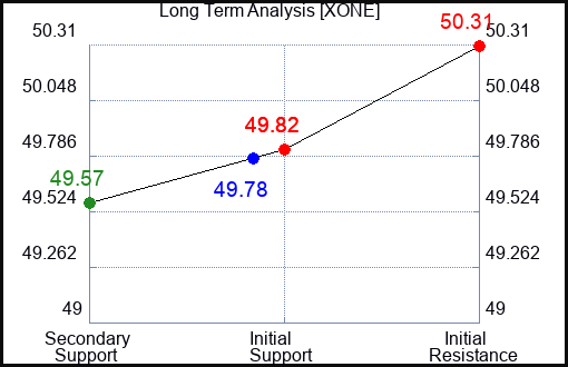 XONE Long Term Analysis for December 30 2023