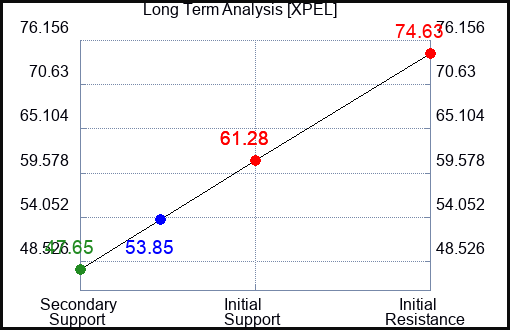 XPEL Long Term Analysis for December 30 2023