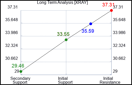 XRAY Long Term Analysis for December 30 2023