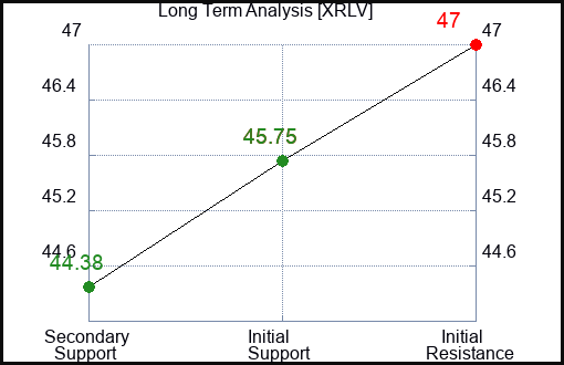 XRLV Long Term Analysis for December 30 2023