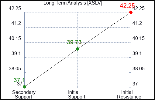 XSLV Long Term Analysis for December 30 2023