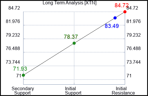 XTN Long Term Analysis for December 30 2023