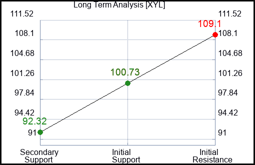 XYL Long Term Analysis for December 30 2023