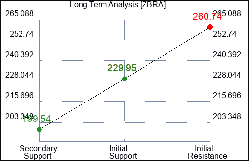 ZBRA Long Term Analysis for December 30 2023