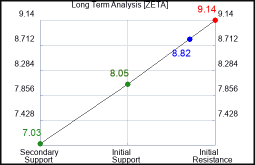 ZETA Long Term Analysis for December 30 2023