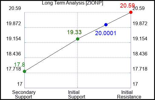 ZIONP Long Term Analysis for December 30 2023