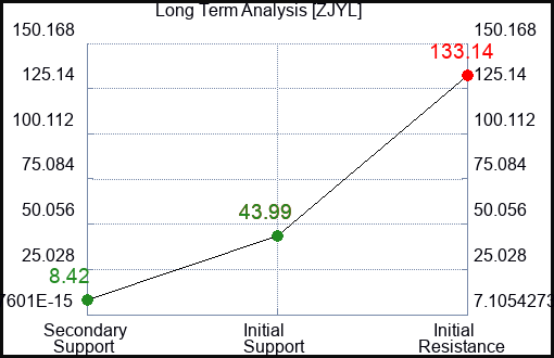 ZJYL Long Term Analysis for December 30 2023 ZJYL Long Term Analysis for December 30 2023