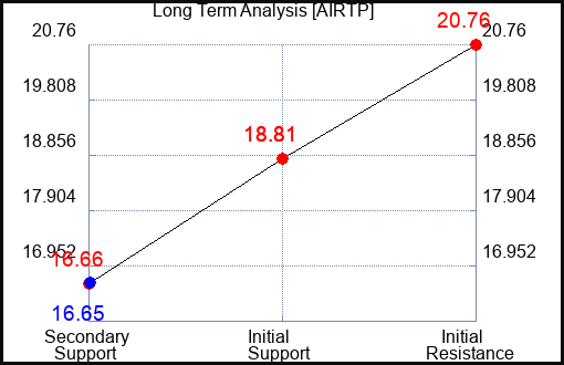 AIRTP Long Term Analysis for December 30 2023