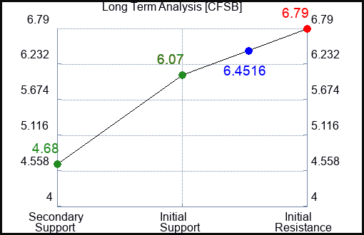 CFSB Long Term Analysis for December 30 2023
