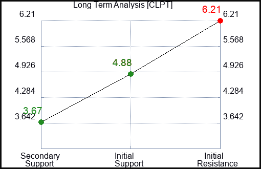 CLPT Long Term Analysis for December 30 2023