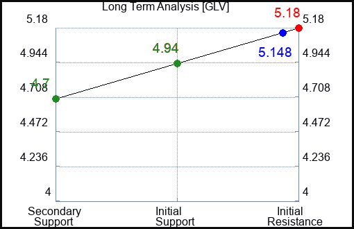 GLV Long Term Analysis for December 30 2023